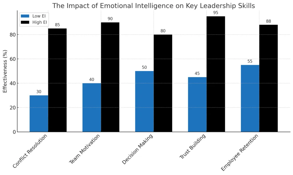 The impact of emotional intelligence on ley Leadership Skills