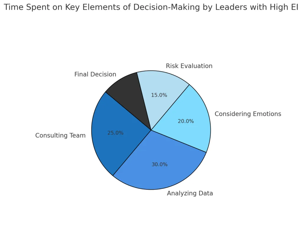 Time spent on key elements of decision-making by leaders